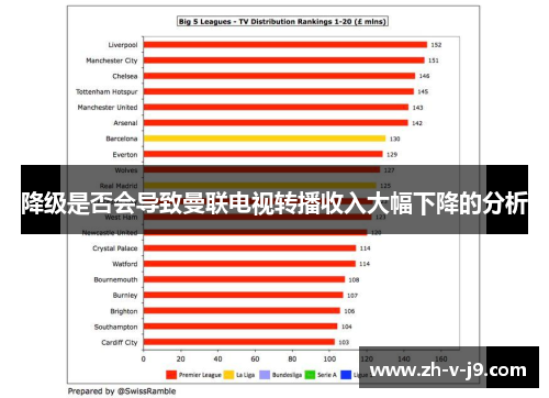 降级是否会导致曼联电视转播收入大幅下降的分析